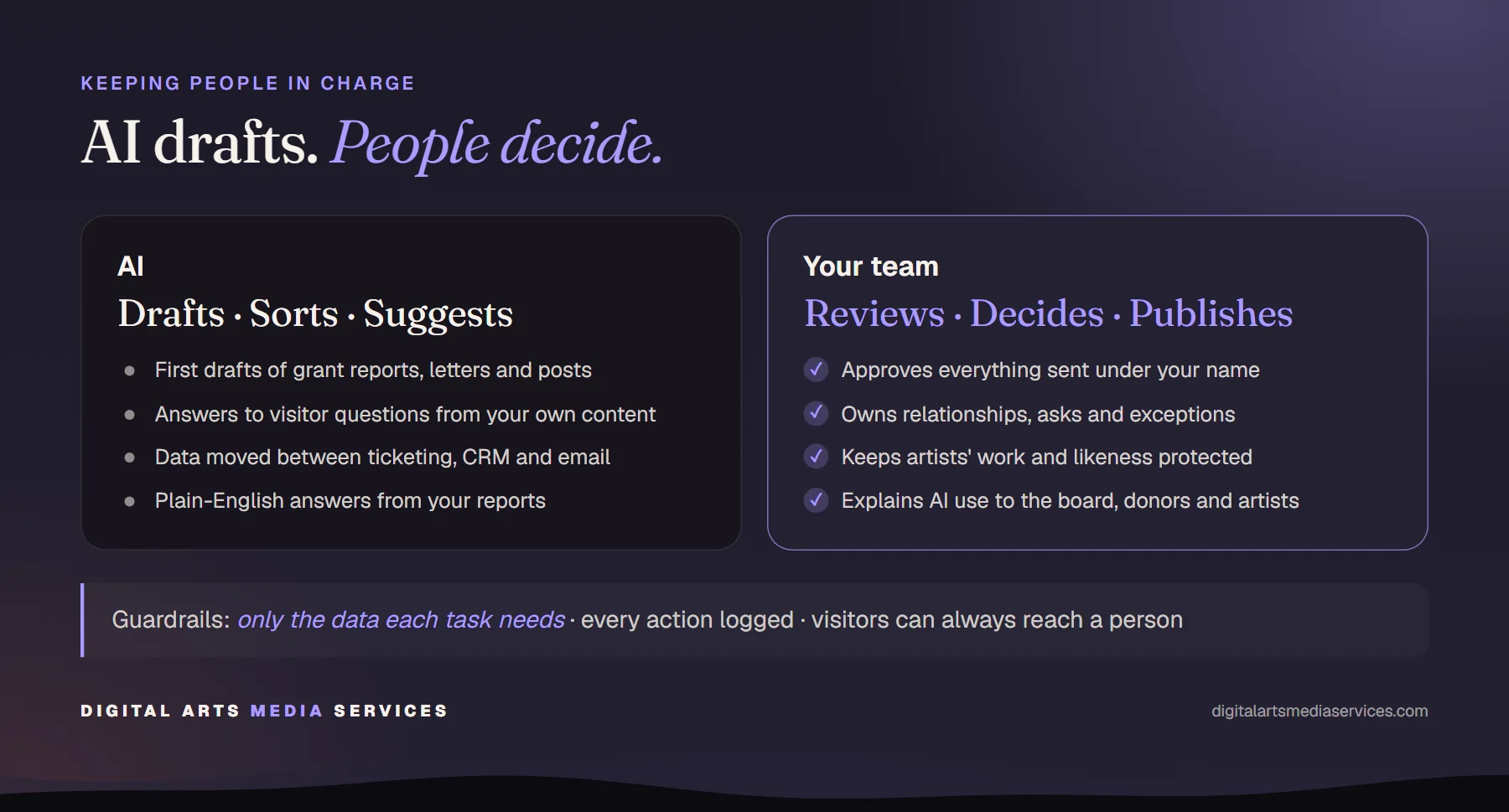 AI drafts, sorts and suggests: first drafts, answers to visitor questions, moving data between systems and plain-English reports. Your team reviews, decides and publishes: approving everything sent under your name, owning relationships and exceptions, protecting artists' work, and explaining AI use to the board, donors and artists.
