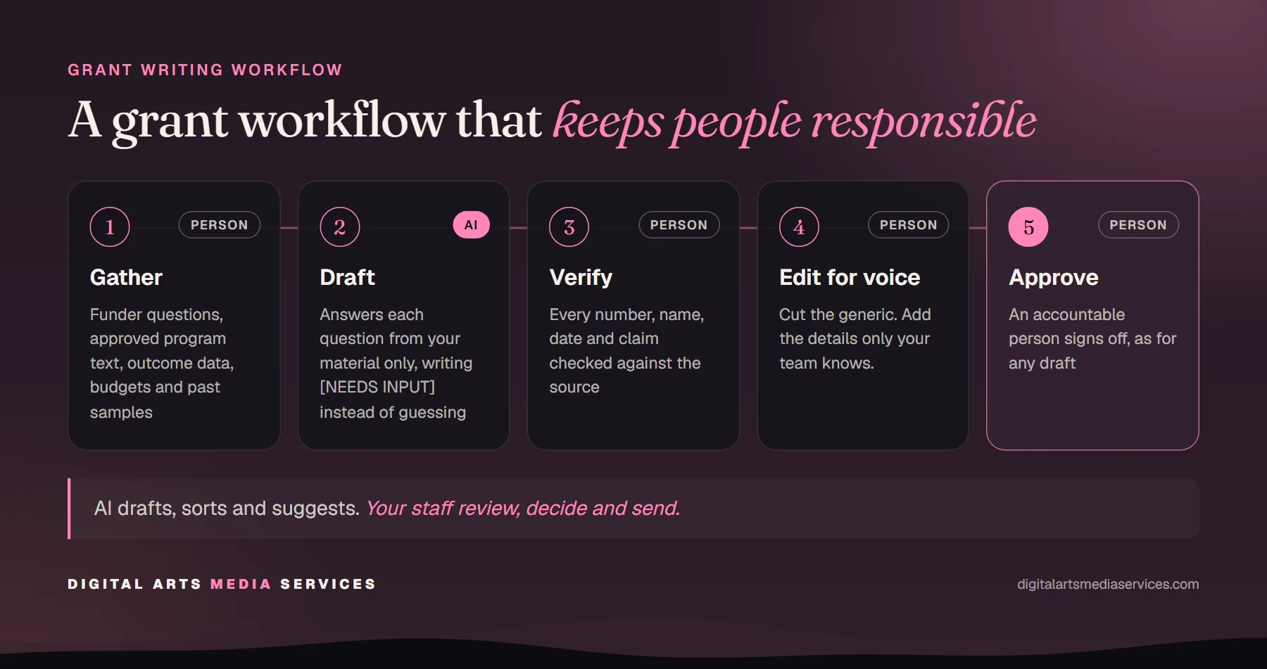 Five-step grant workflow: 1, gather (person); 2, draft from your material only (AI); 3, verify every fact (person); 4, edit for voice (person); 5, approve (person).