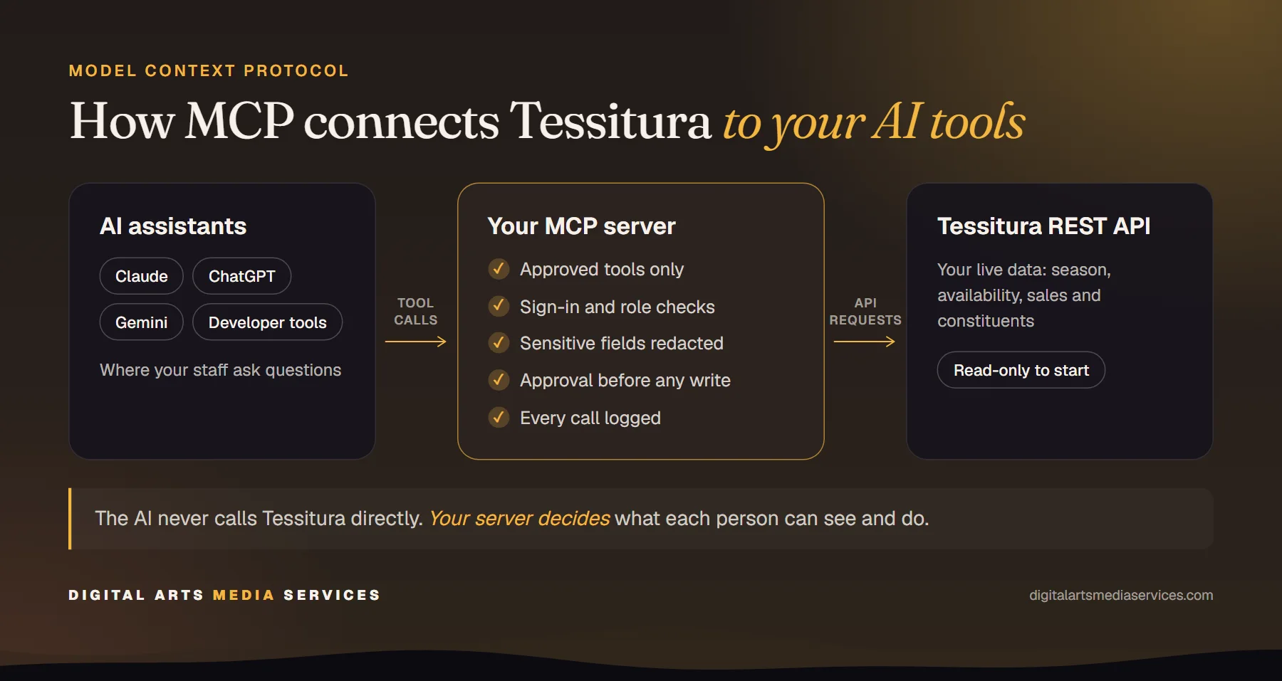 Diagram: AI assistants such as Claude, ChatGPT, Gemini and developer tools send tool calls to your MCP server. The server allows approved tools only, checks sign-in and roles, redacts sensitive fields, requires approval before any write and logs every call, then makes API requests to the Tessitura REST API. The AI never calls Tessitura directly.