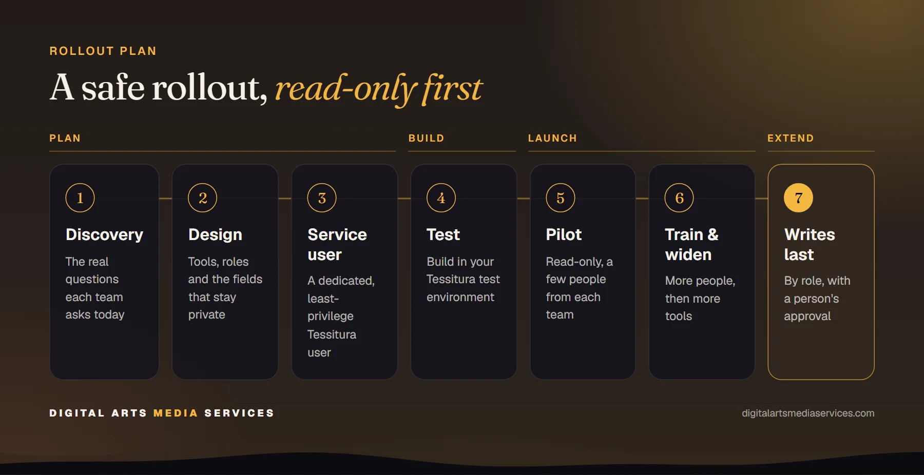 Seven-step rollout. Plan: discovery, design tools and permissions, create a dedicated service user. Build: test in your Tessitura test environment. Launch: a read-only pilot, then train and widen access. Extend: add write actions last, by role, with a person's approval.