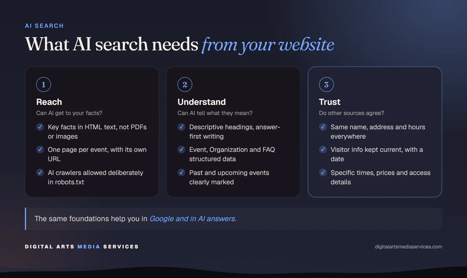 What AI search needs from your website. Reach: key facts in HTML text, one page per event, AI crawlers allowed deliberately. Understand: descriptive headings and answer-first writing, structured data, past and upcoming events clearly marked. Trust: the same name, address and hours everywhere, current visitor information, specific details.