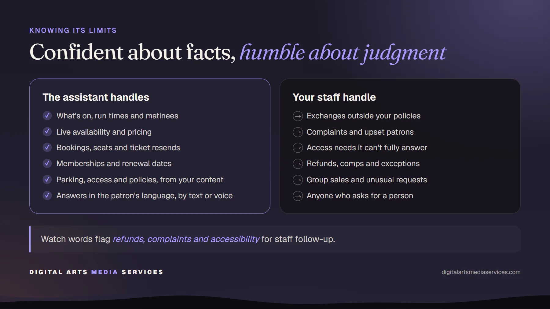 Two columns. The assistant handles: what's on, run times and matinees; live availability and pricing; bookings, seats and ticket resends; memberships and renewal dates; parking, access and policies from your content; answers in the patron's language. Your staff handle: exchanges outside your policies; complaints; access needs it can't fully answer; refunds, comps and exceptions; group sales; anyone who asks for a person.