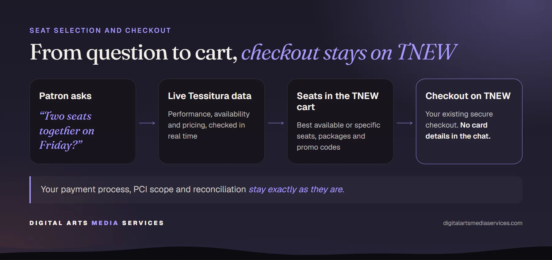 Flow: a patron asks for two seats together on Friday; the assistant checks live Tessitura performance, availability and pricing; it adds the seats to the TNEW cart; the patron checks out on TNEW, with no card details in the chat.