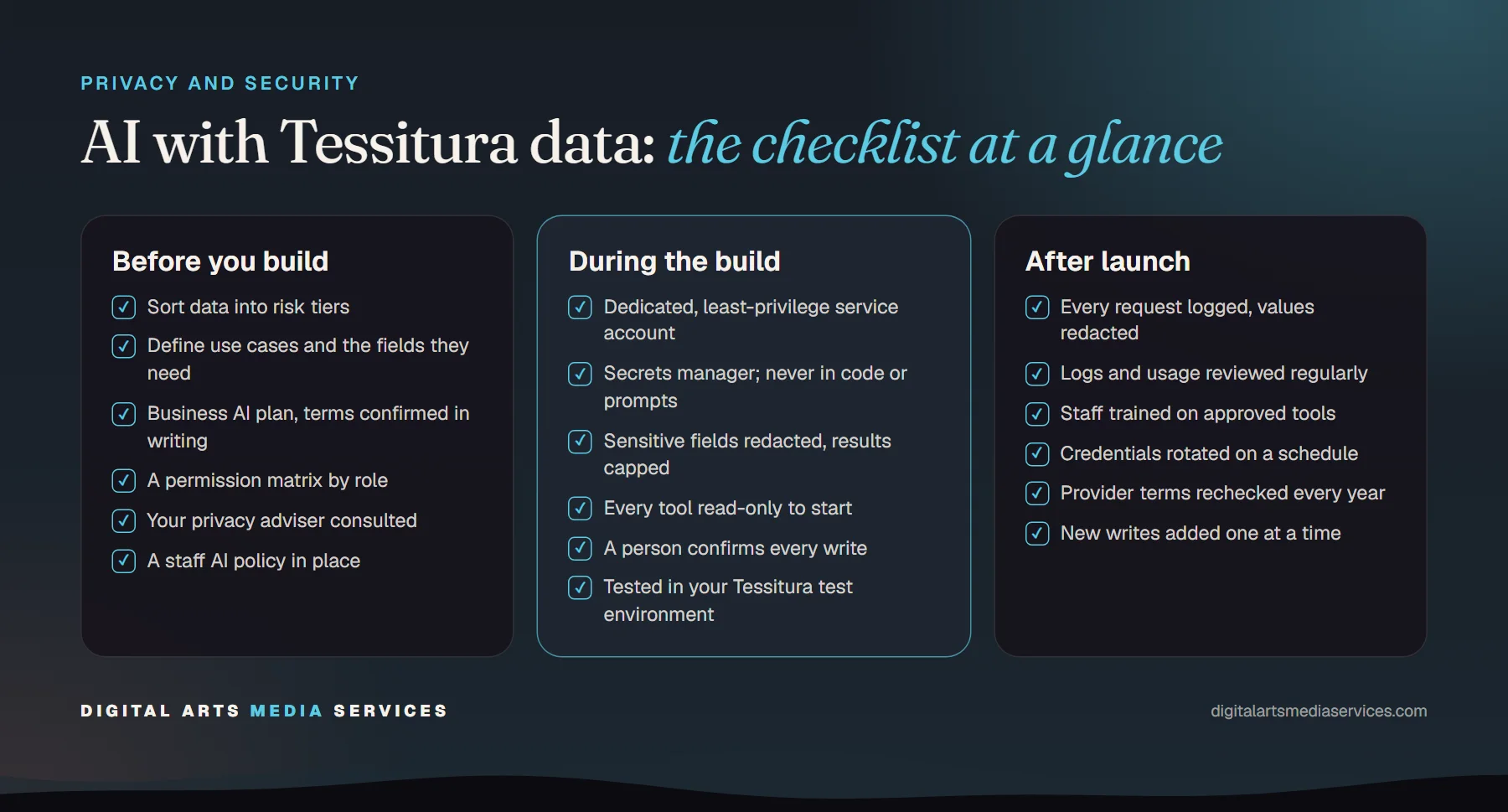 Checklist summary in three columns, before you build, during the build and after launch, with six items each, from sorting data into risk tiers to adding write access one tool at a time.