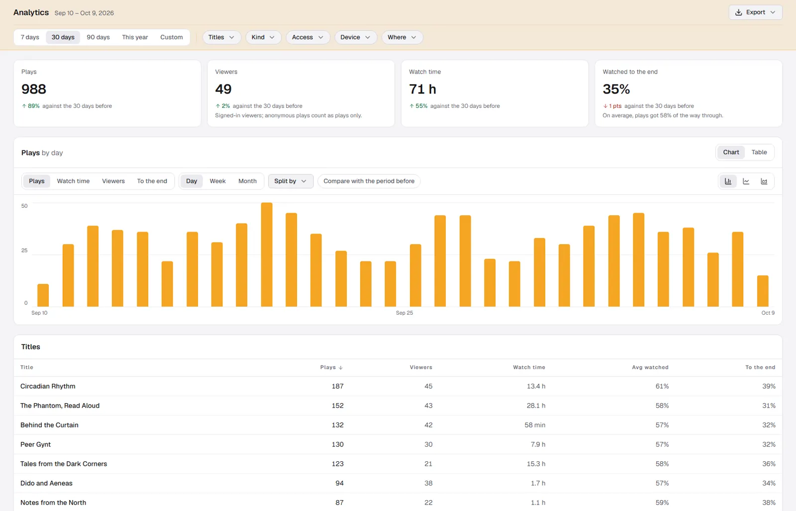 First-party analytics by title, access, device and source, with CSV and printed reports.