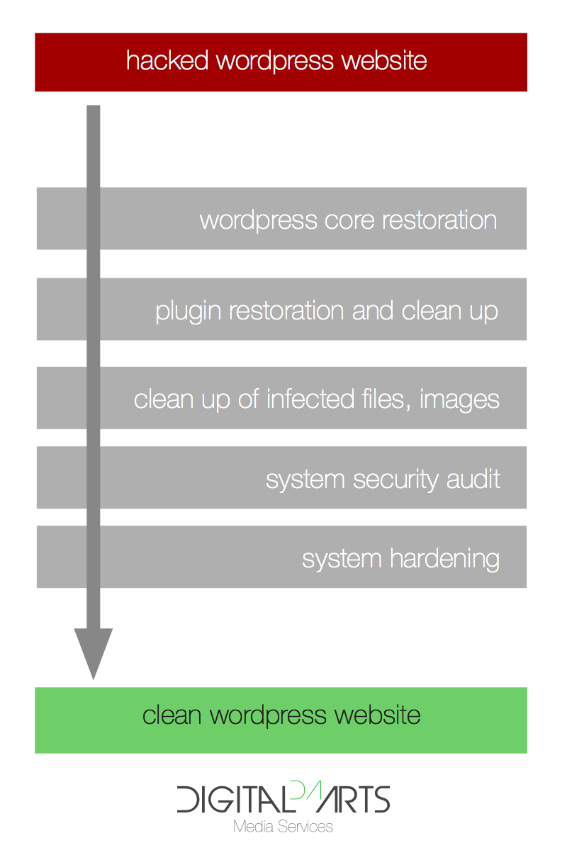 Wordpress malware clean up and security hardening