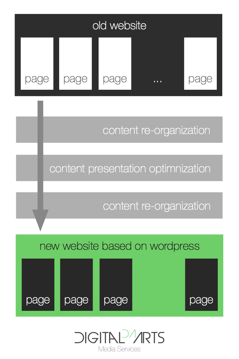 Old website to Wordpress Migration Process